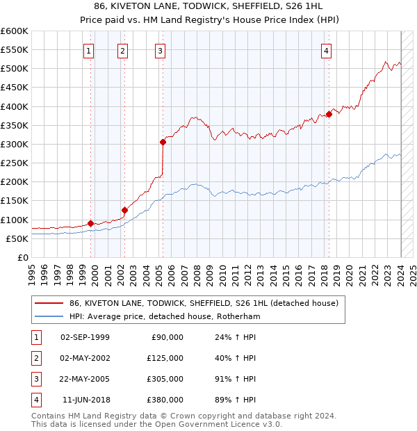 86, KIVETON LANE, TODWICK, SHEFFIELD, S26 1HL: Price paid vs HM Land Registry's House Price Index