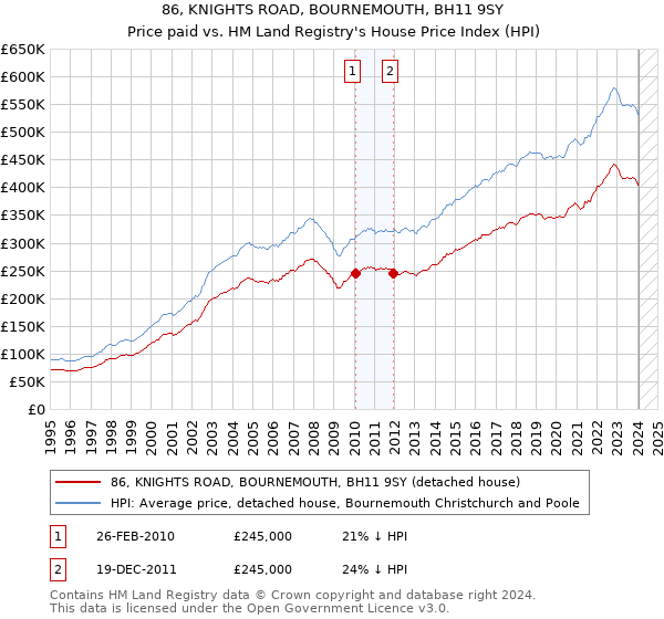 86, KNIGHTS ROAD, BOURNEMOUTH, BH11 9SY: Price paid vs HM Land Registry's House Price Index