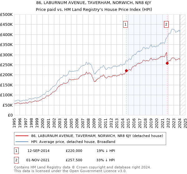 86, LABURNUM AVENUE, TAVERHAM, NORWICH, NR8 6JY: Price paid vs HM Land Registry's House Price Index