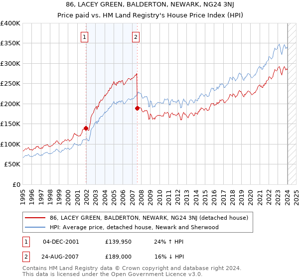 86, LACEY GREEN, BALDERTON, NEWARK, NG24 3NJ: Price paid vs HM Land Registry's House Price Index