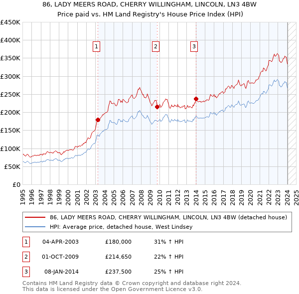 86, LADY MEERS ROAD, CHERRY WILLINGHAM, LINCOLN, LN3 4BW: Price paid vs HM Land Registry's House Price Index