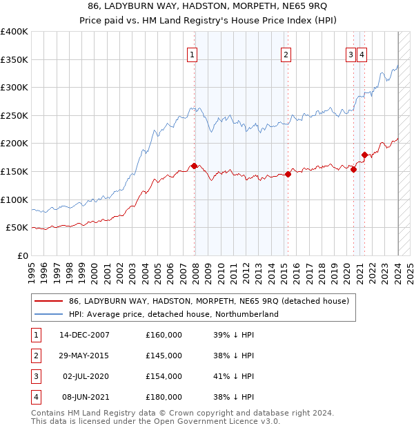 86, LADYBURN WAY, HADSTON, MORPETH, NE65 9RQ: Price paid vs HM Land Registry's House Price Index