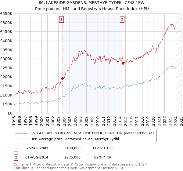 86, LAKESIDE GARDENS, MERTHYR TYDFIL, CF48 1EW: Price paid vs HM Land Registry's House Price Index