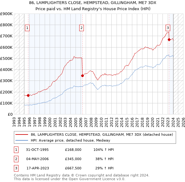 86, LAMPLIGHTERS CLOSE, HEMPSTEAD, GILLINGHAM, ME7 3DX: Price paid vs HM Land Registry's House Price Index