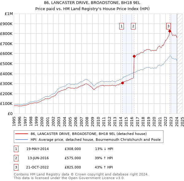 86, LANCASTER DRIVE, BROADSTONE, BH18 9EL: Price paid vs HM Land Registry's House Price Index