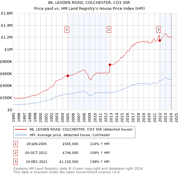 86, LEXDEN ROAD, COLCHESTER, CO3 3SR: Price paid vs HM Land Registry's House Price Index