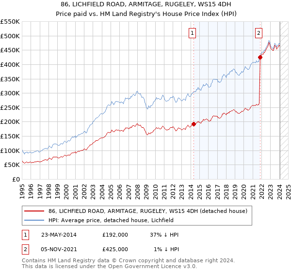 86, LICHFIELD ROAD, ARMITAGE, RUGELEY, WS15 4DH: Price paid vs HM Land Registry's House Price Index
