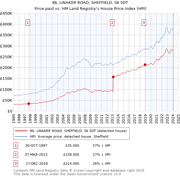 86, LINAKER ROAD, SHEFFIELD, S6 5DT: Price paid vs HM Land Registry's House Price Index
