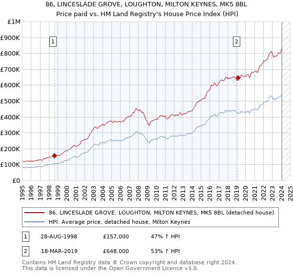86, LINCESLADE GROVE, LOUGHTON, MILTON KEYNES, MK5 8BL: Price paid vs HM Land Registry's House Price Index
