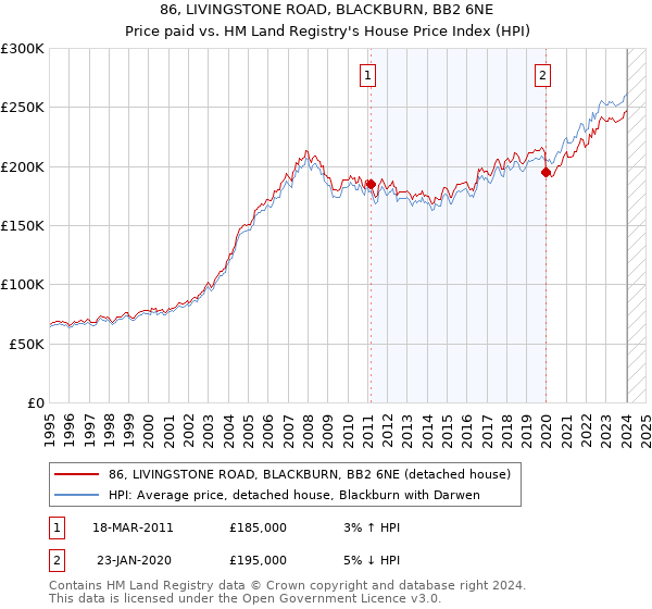 86, LIVINGSTONE ROAD, BLACKBURN, BB2 6NE: Price paid vs HM Land Registry's House Price Index