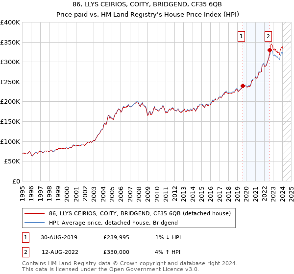86, LLYS CEIRIOS, COITY, BRIDGEND, CF35 6QB: Price paid vs HM Land Registry's House Price Index