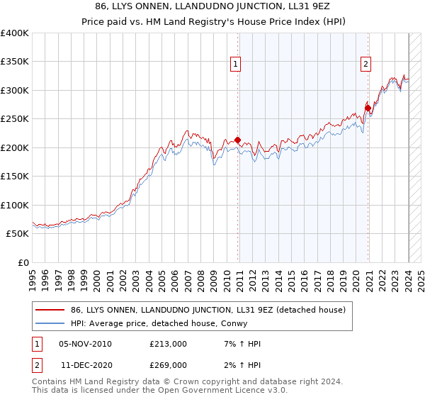 86, LLYS ONNEN, LLANDUDNO JUNCTION, LL31 9EZ: Price paid vs HM Land Registry's House Price Index