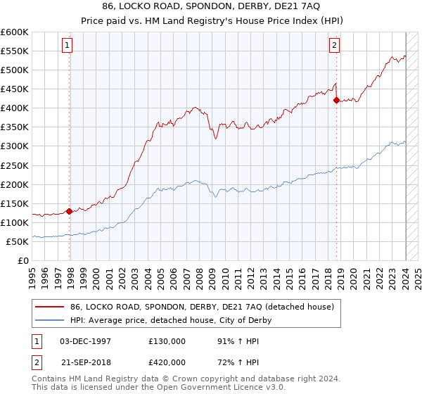 86, LOCKO ROAD, SPONDON, DERBY, DE21 7AQ: Price paid vs HM Land Registry's House Price Index