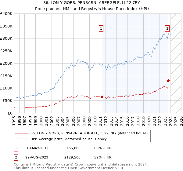 86, LON Y GORS, PENSARN, ABERGELE, LL22 7RY: Price paid vs HM Land Registry's House Price Index