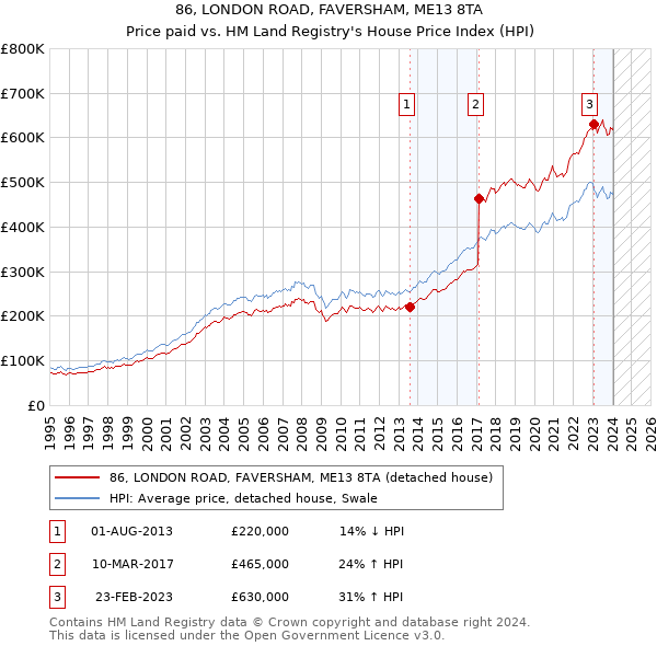 86, LONDON ROAD, FAVERSHAM, ME13 8TA: Price paid vs HM Land Registry's House Price Index