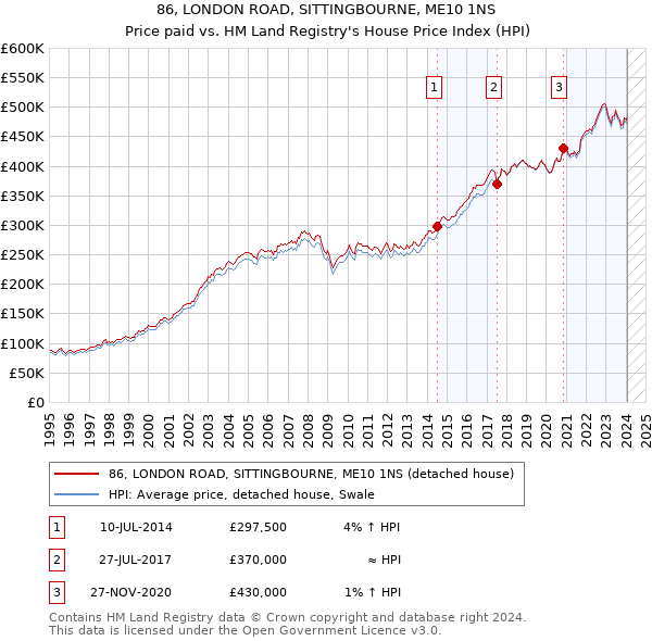 86, LONDON ROAD, SITTINGBOURNE, ME10 1NS: Price paid vs HM Land Registry's House Price Index