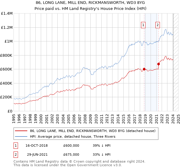 86, LONG LANE, MILL END, RICKMANSWORTH, WD3 8YG: Price paid vs HM Land Registry's House Price Index