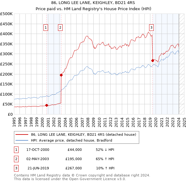 86, LONG LEE LANE, KEIGHLEY, BD21 4RS: Price paid vs HM Land Registry's House Price Index