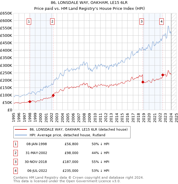 86, LONSDALE WAY, OAKHAM, LE15 6LR: Price paid vs HM Land Registry's House Price Index
