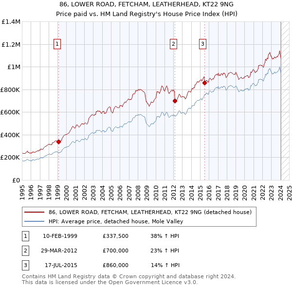 86, LOWER ROAD, FETCHAM, LEATHERHEAD, KT22 9NG: Price paid vs HM Land Registry's House Price Index