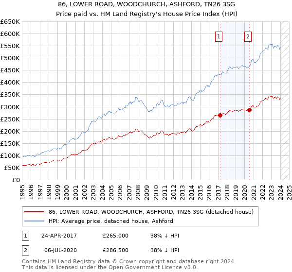 86, LOWER ROAD, WOODCHURCH, ASHFORD, TN26 3SG: Price paid vs HM Land Registry's House Price Index