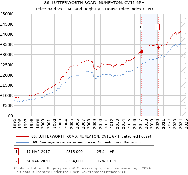 86, LUTTERWORTH ROAD, NUNEATON, CV11 6PH: Price paid vs HM Land Registry's House Price Index