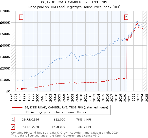 86, LYDD ROAD, CAMBER, RYE, TN31 7RS: Price paid vs HM Land Registry's House Price Index