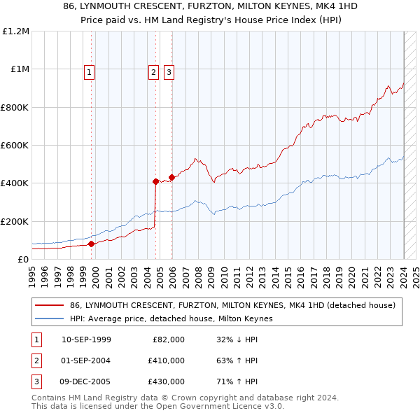 86, LYNMOUTH CRESCENT, FURZTON, MILTON KEYNES, MK4 1HD: Price paid vs HM Land Registry's House Price Index