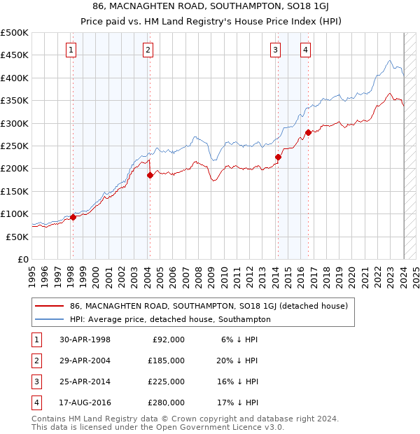 86, MACNAGHTEN ROAD, SOUTHAMPTON, SO18 1GJ: Price paid vs HM Land Registry's House Price Index