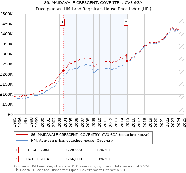 86, MAIDAVALE CRESCENT, COVENTRY, CV3 6GA: Price paid vs HM Land Registry's House Price Index
