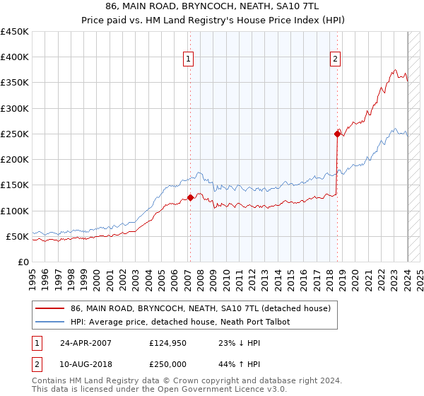 86, MAIN ROAD, BRYNCOCH, NEATH, SA10 7TL: Price paid vs HM Land Registry's House Price Index