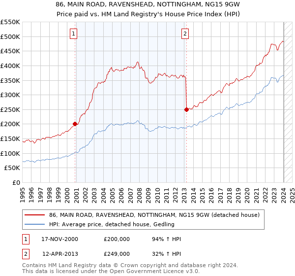 86, MAIN ROAD, RAVENSHEAD, NOTTINGHAM, NG15 9GW: Price paid vs HM Land Registry's House Price Index