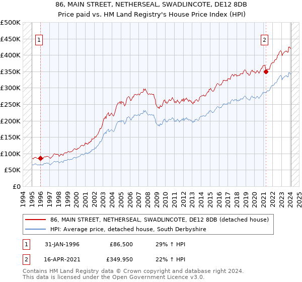 86, MAIN STREET, NETHERSEAL, SWADLINCOTE, DE12 8DB: Price paid vs HM Land Registry's House Price Index
