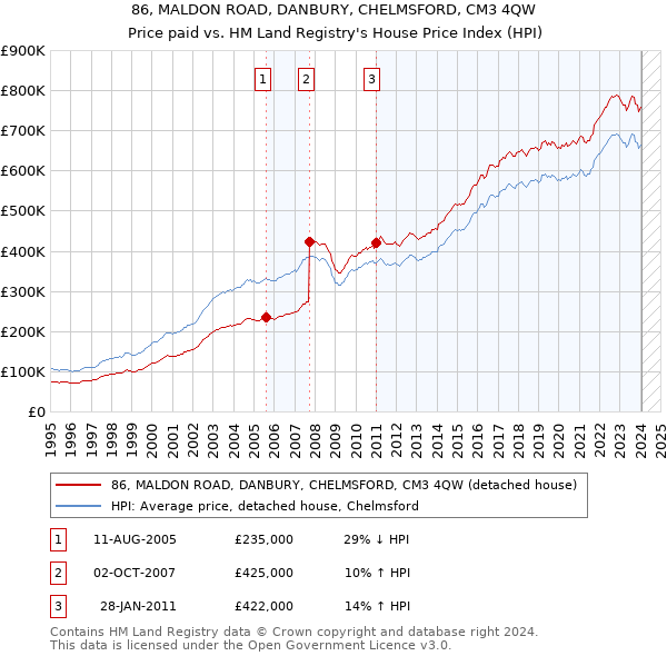 86, MALDON ROAD, DANBURY, CHELMSFORD, CM3 4QW: Price paid vs HM Land Registry's House Price Index