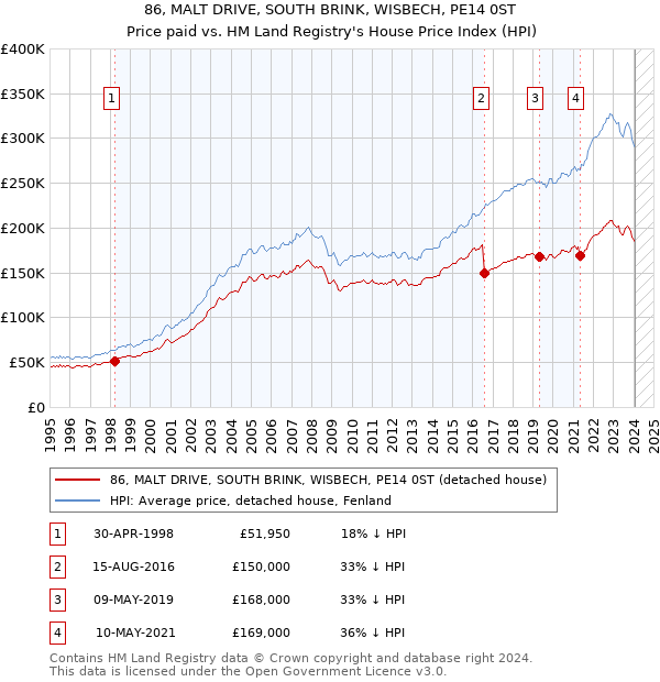 86, MALT DRIVE, SOUTH BRINK, WISBECH, PE14 0ST: Price paid vs HM Land Registry's House Price Index