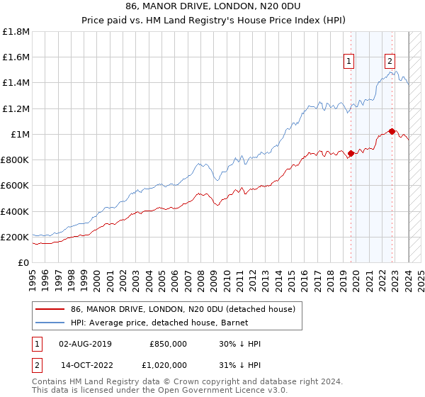86, MANOR DRIVE, LONDON, N20 0DU: Price paid vs HM Land Registry's House Price Index