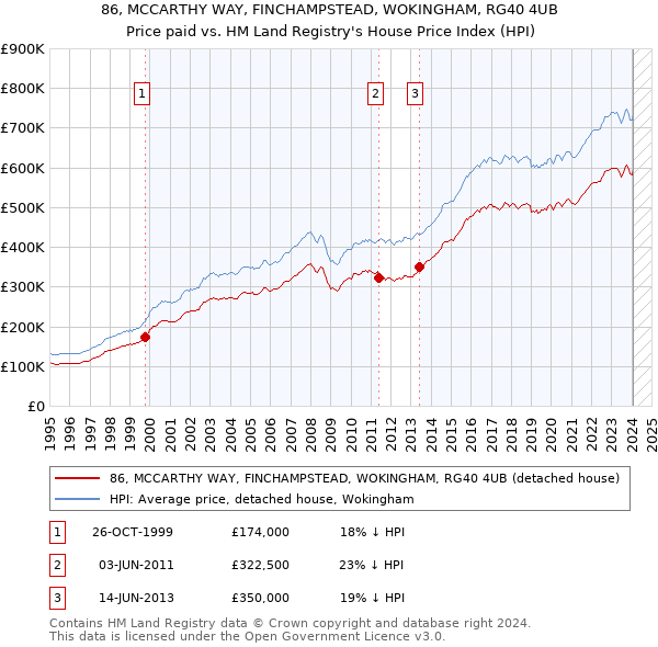 86, MCCARTHY WAY, FINCHAMPSTEAD, WOKINGHAM, RG40 4UB: Price paid vs HM Land Registry's House Price Index