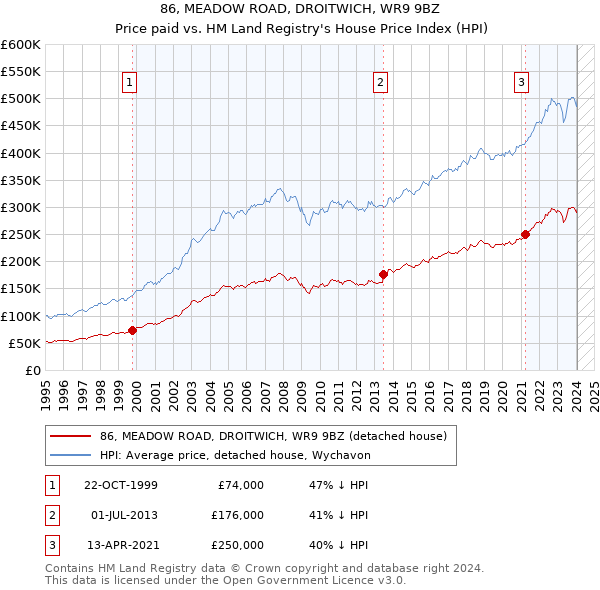 86, MEADOW ROAD, DROITWICH, WR9 9BZ: Price paid vs HM Land Registry's House Price Index