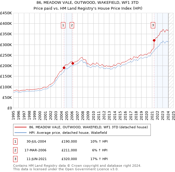 86, MEADOW VALE, OUTWOOD, WAKEFIELD, WF1 3TD: Price paid vs HM Land Registry's House Price Index