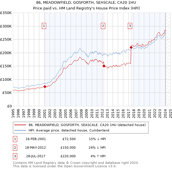 86, MEADOWFIELD, GOSFORTH, SEASCALE, CA20 1HU: Price paid vs HM Land Registry's House Price Index