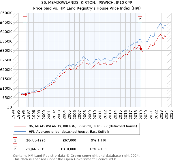 86, MEADOWLANDS, KIRTON, IPSWICH, IP10 0PP: Price paid vs HM Land Registry's House Price Index