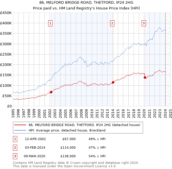 86, MELFORD BRIDGE ROAD, THETFORD, IP24 2HG: Price paid vs HM Land Registry's House Price Index