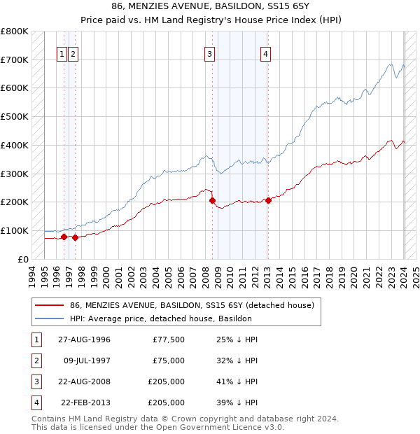 86, MENZIES AVENUE, BASILDON, SS15 6SY: Price paid vs HM Land Registry's House Price Index