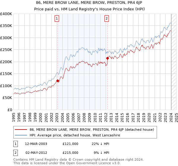 86, MERE BROW LANE, MERE BROW, PRESTON, PR4 6JP: Price paid vs HM Land Registry's House Price Index