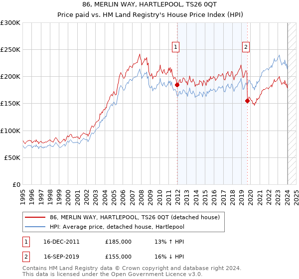 86, MERLIN WAY, HARTLEPOOL, TS26 0QT: Price paid vs HM Land Registry's House Price Index