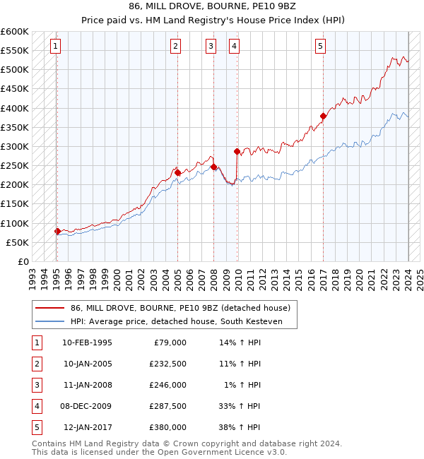 86, MILL DROVE, BOURNE, PE10 9BZ: Price paid vs HM Land Registry's House Price Index