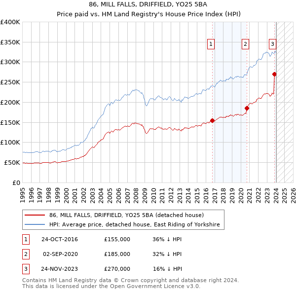 86, MILL FALLS, DRIFFIELD, YO25 5BA: Price paid vs HM Land Registry's House Price Index