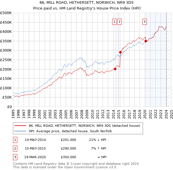 86, MILL ROAD, HETHERSETT, NORWICH, NR9 3DS: Price paid vs HM Land Registry's House Price Index