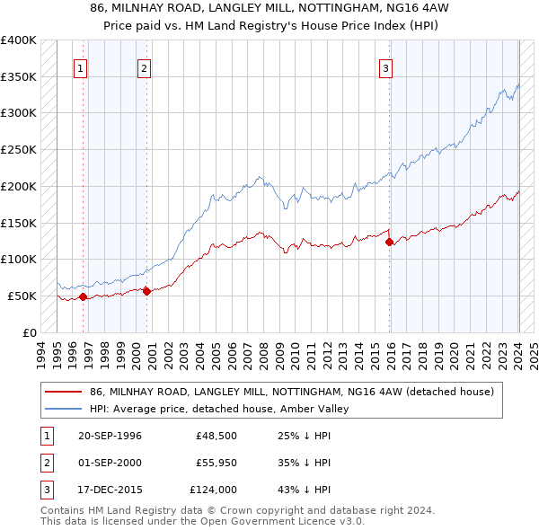 86, MILNHAY ROAD, LANGLEY MILL, NOTTINGHAM, NG16 4AW: Price paid vs HM Land Registry's House Price Index