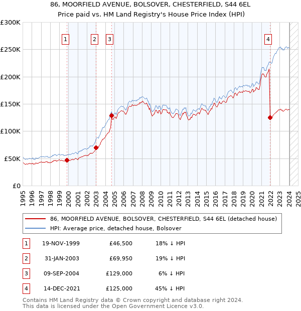 86, MOORFIELD AVENUE, BOLSOVER, CHESTERFIELD, S44 6EL: Price paid vs HM Land Registry's House Price Index